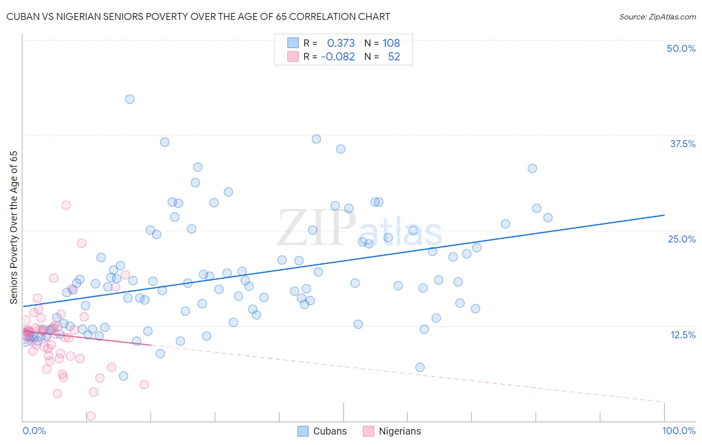 Cuban vs Nigerian Seniors Poverty Over the Age of 65