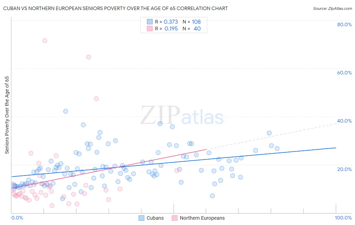 Cuban vs Northern European Seniors Poverty Over the Age of 65