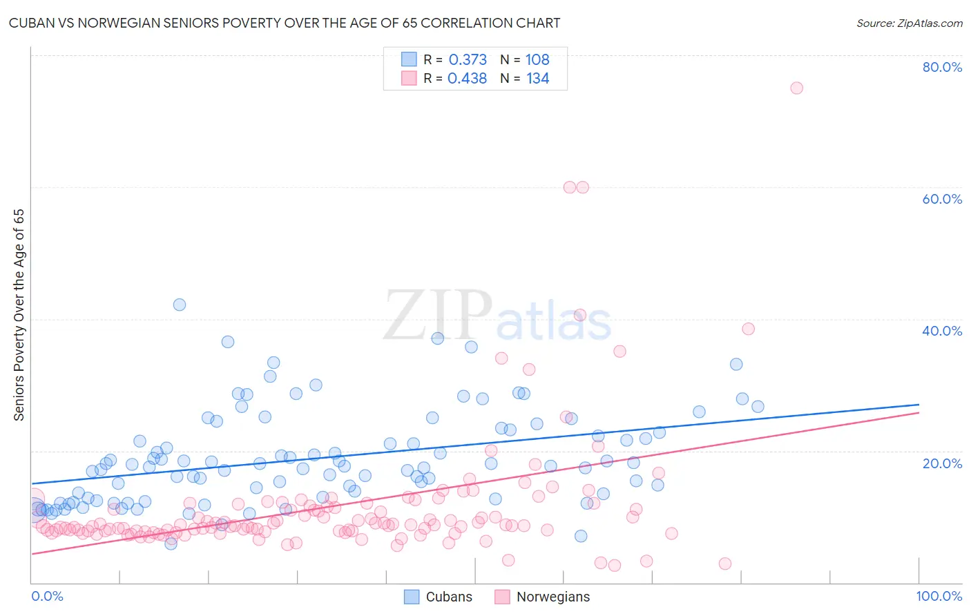 Cuban vs Norwegian Seniors Poverty Over the Age of 65