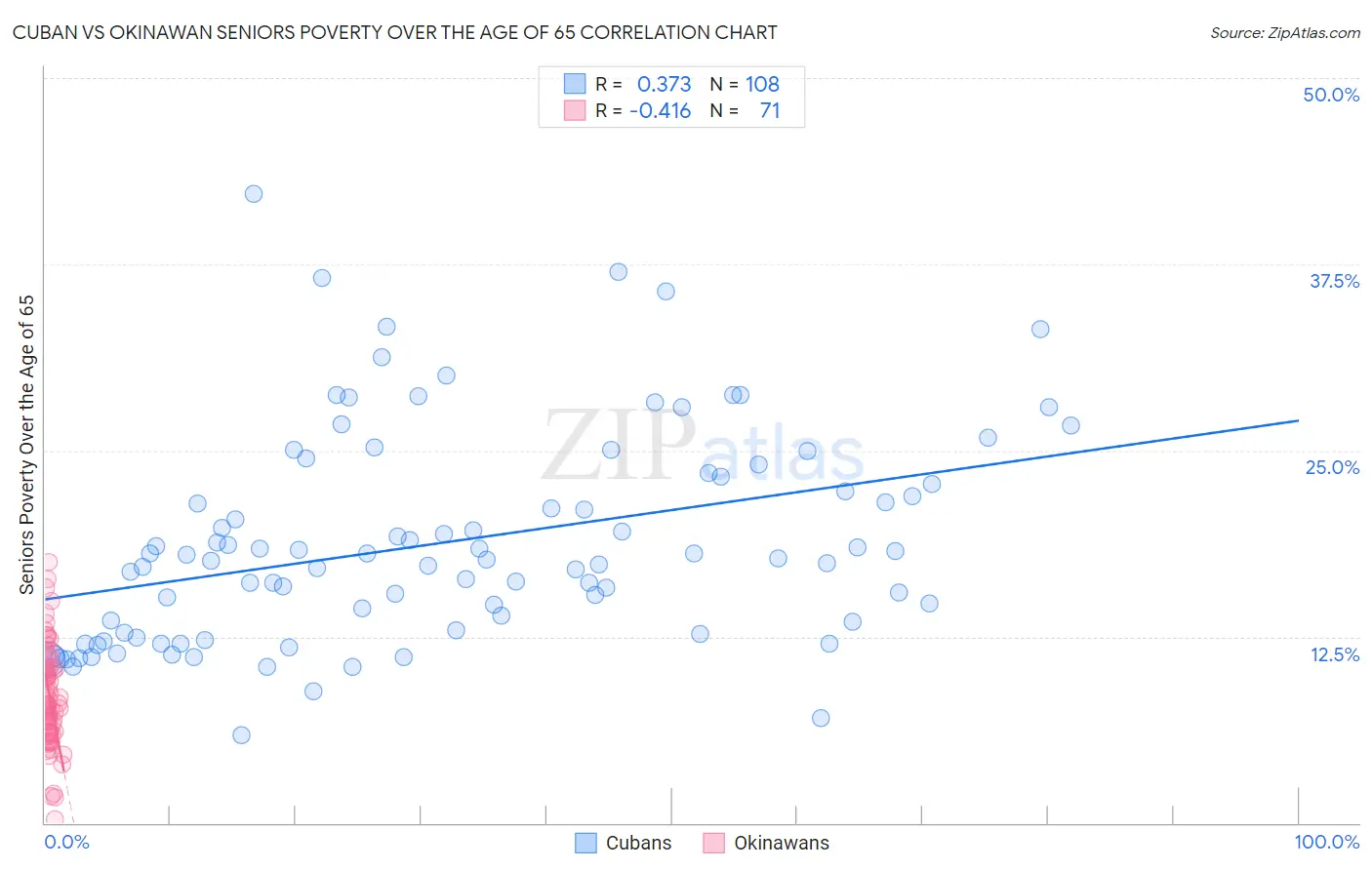 Cuban vs Okinawan Seniors Poverty Over the Age of 65