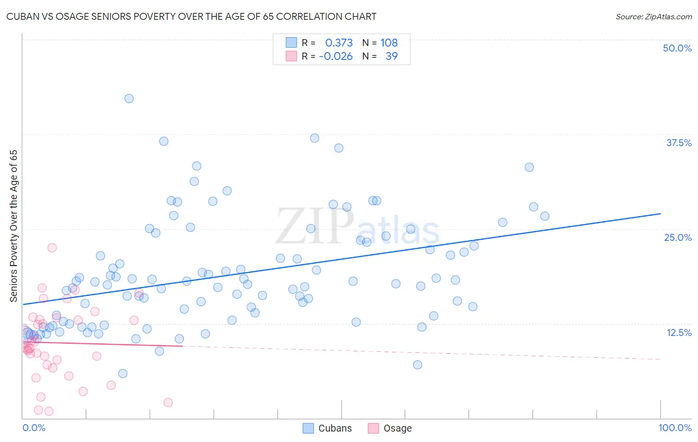 Cuban vs Osage Seniors Poverty Over the Age of 65