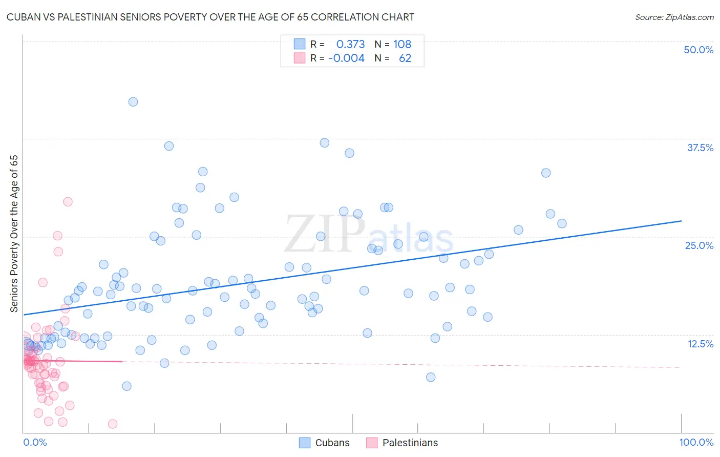 Cuban vs Palestinian Seniors Poverty Over the Age of 65