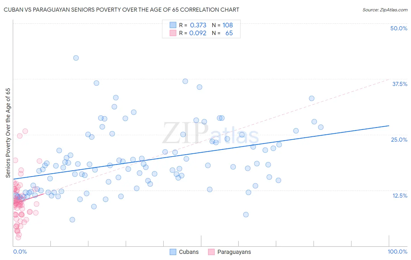 Cuban vs Paraguayan Seniors Poverty Over the Age of 65