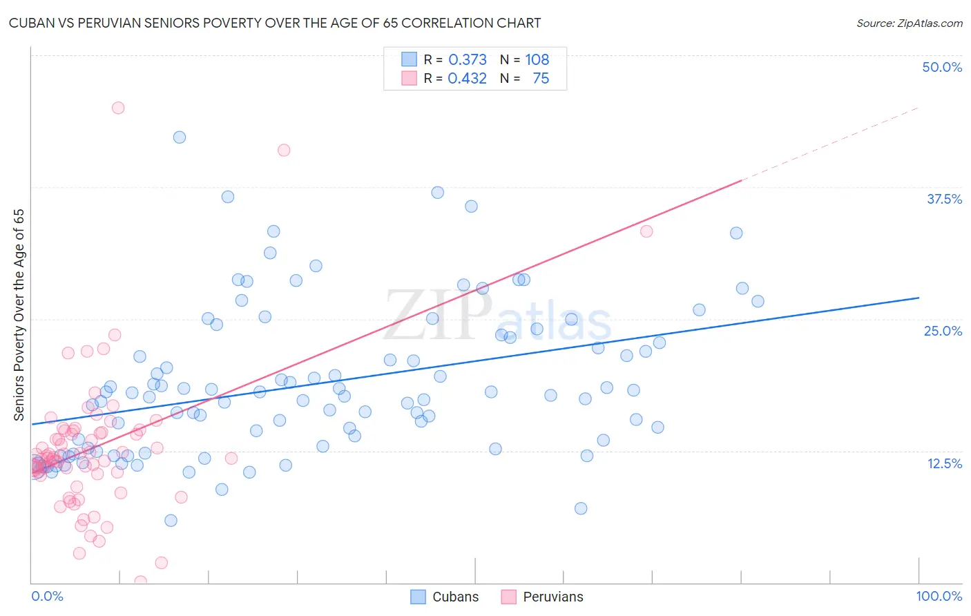 Cuban vs Peruvian Seniors Poverty Over the Age of 65