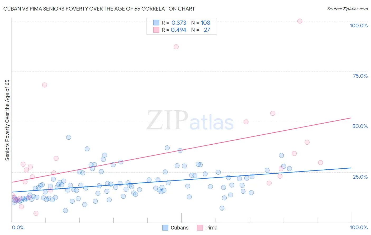 Cuban vs Pima Seniors Poverty Over the Age of 65