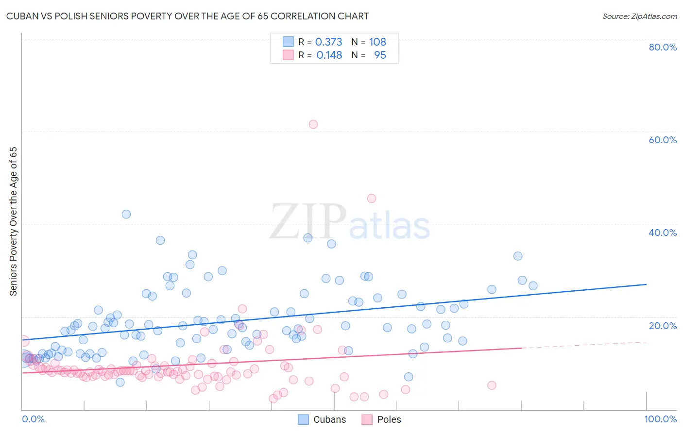 Cuban vs Polish Seniors Poverty Over the Age of 65