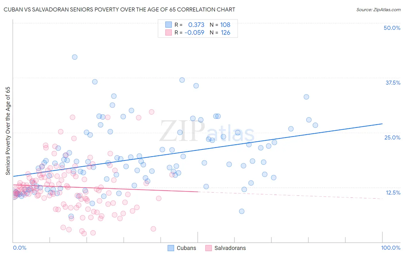 Cuban vs Salvadoran Seniors Poverty Over the Age of 65