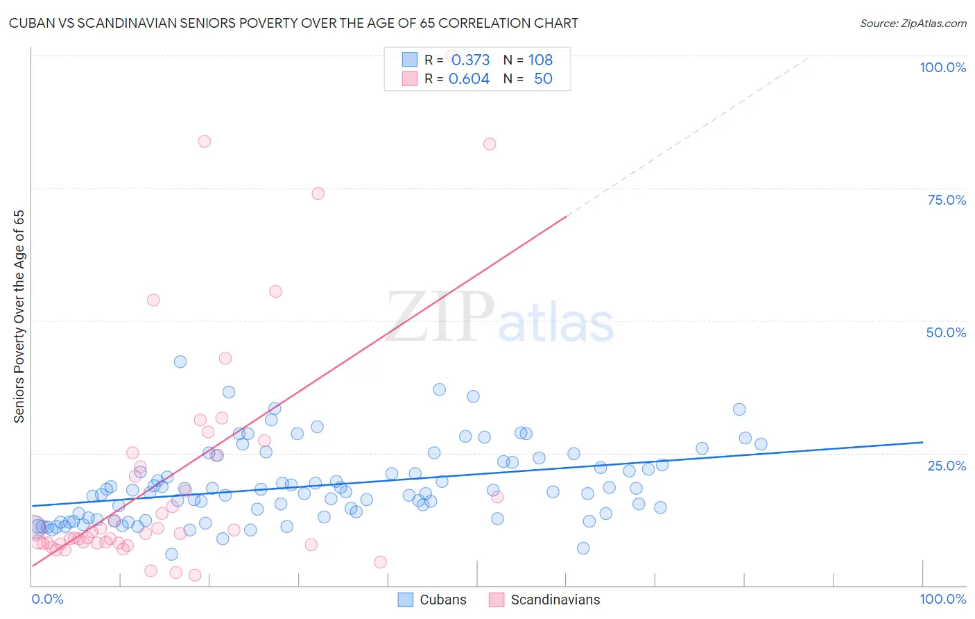 Cuban vs Scandinavian Seniors Poverty Over the Age of 65