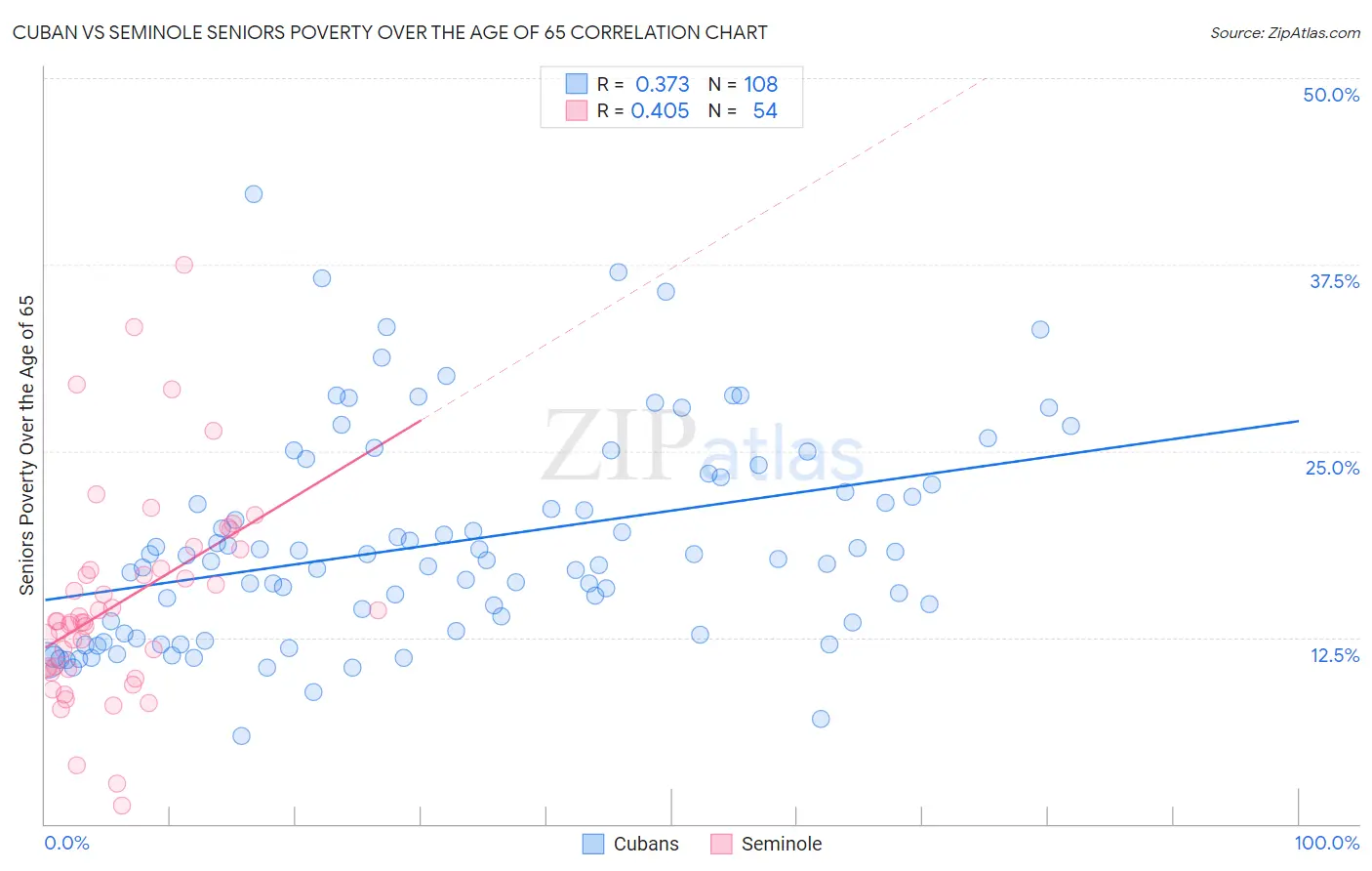 Cuban vs Seminole Seniors Poverty Over the Age of 65