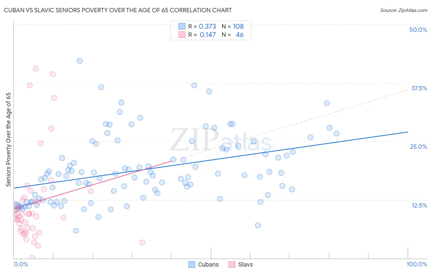 Cuban vs Slavic Seniors Poverty Over the Age of 65