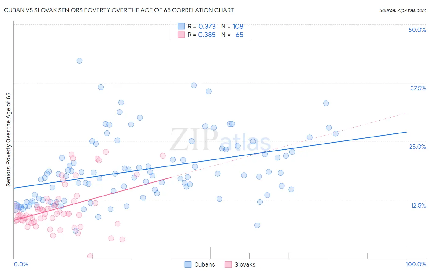 Cuban vs Slovak Seniors Poverty Over the Age of 65