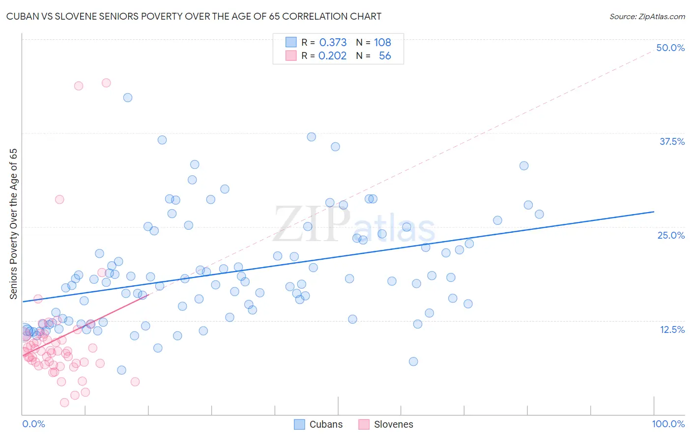 Cuban vs Slovene Seniors Poverty Over the Age of 65