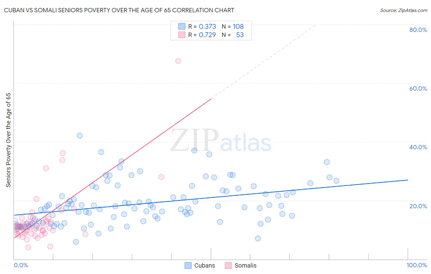 Cuban vs Somali Seniors Poverty Over the Age of 65