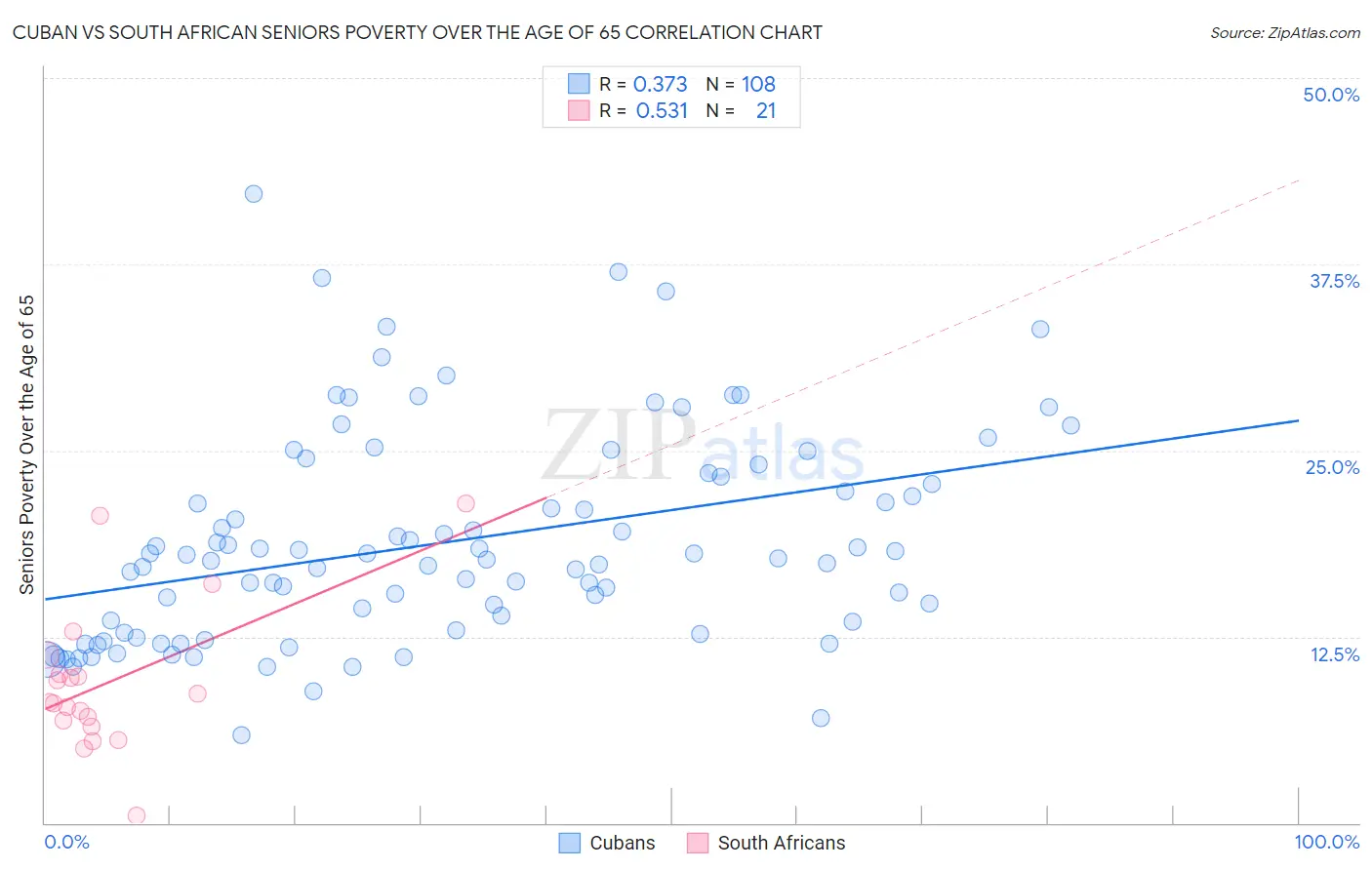 Cuban vs South African Seniors Poverty Over the Age of 65