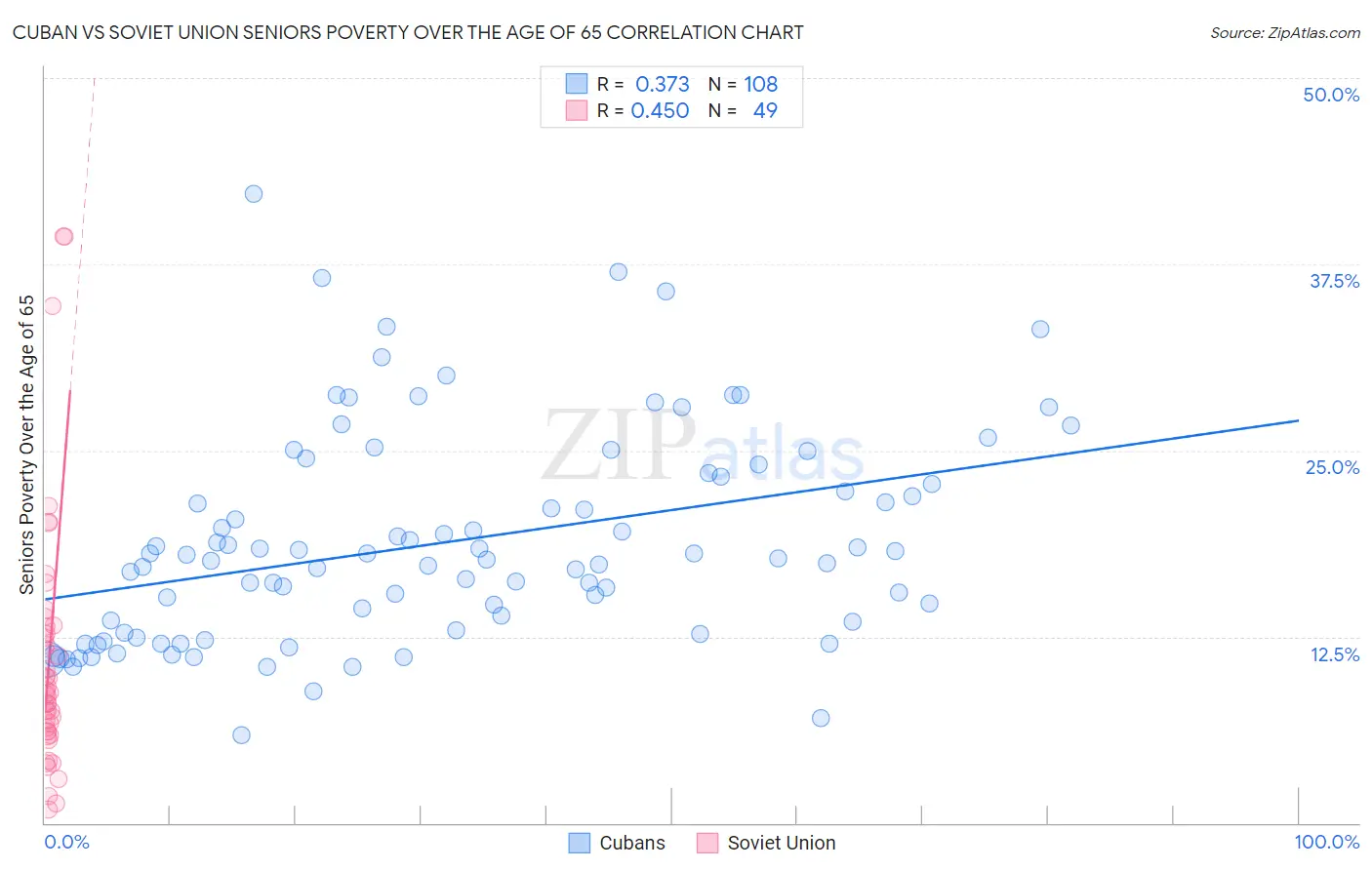 Cuban vs Soviet Union Seniors Poverty Over the Age of 65