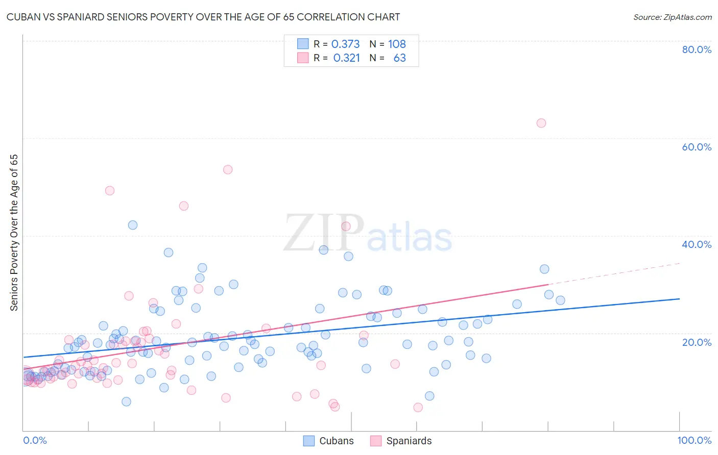 Cuban vs Spaniard Seniors Poverty Over the Age of 65