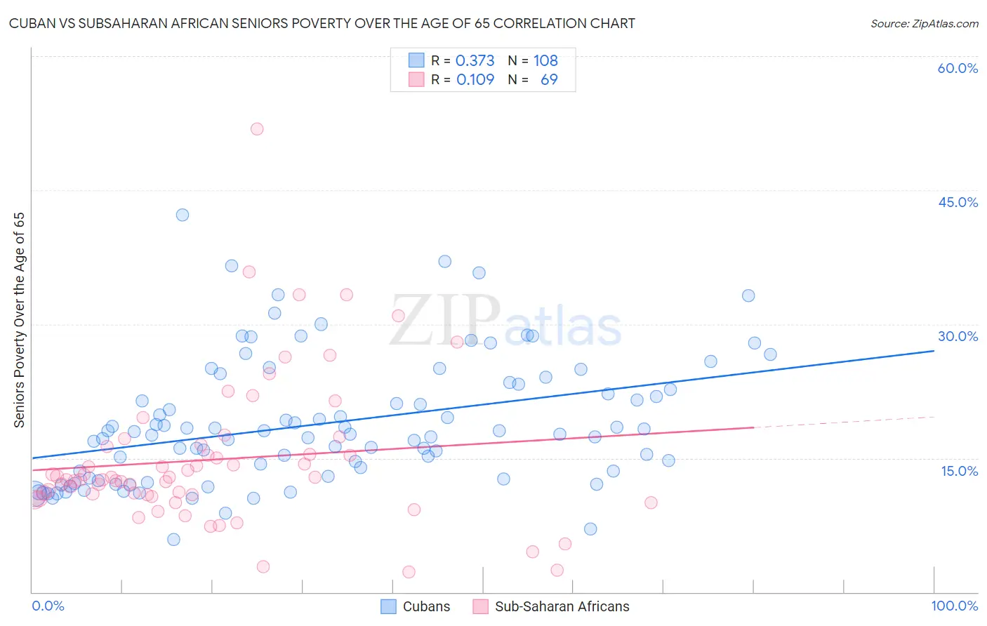 Cuban vs Subsaharan African Seniors Poverty Over the Age of 65