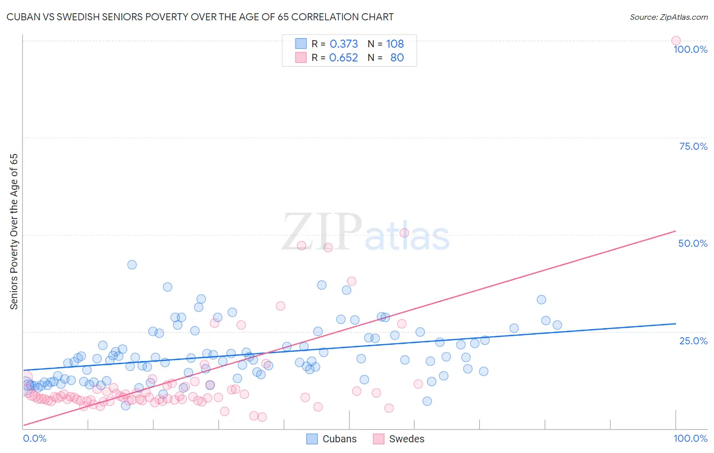 Cuban vs Swedish Seniors Poverty Over the Age of 65