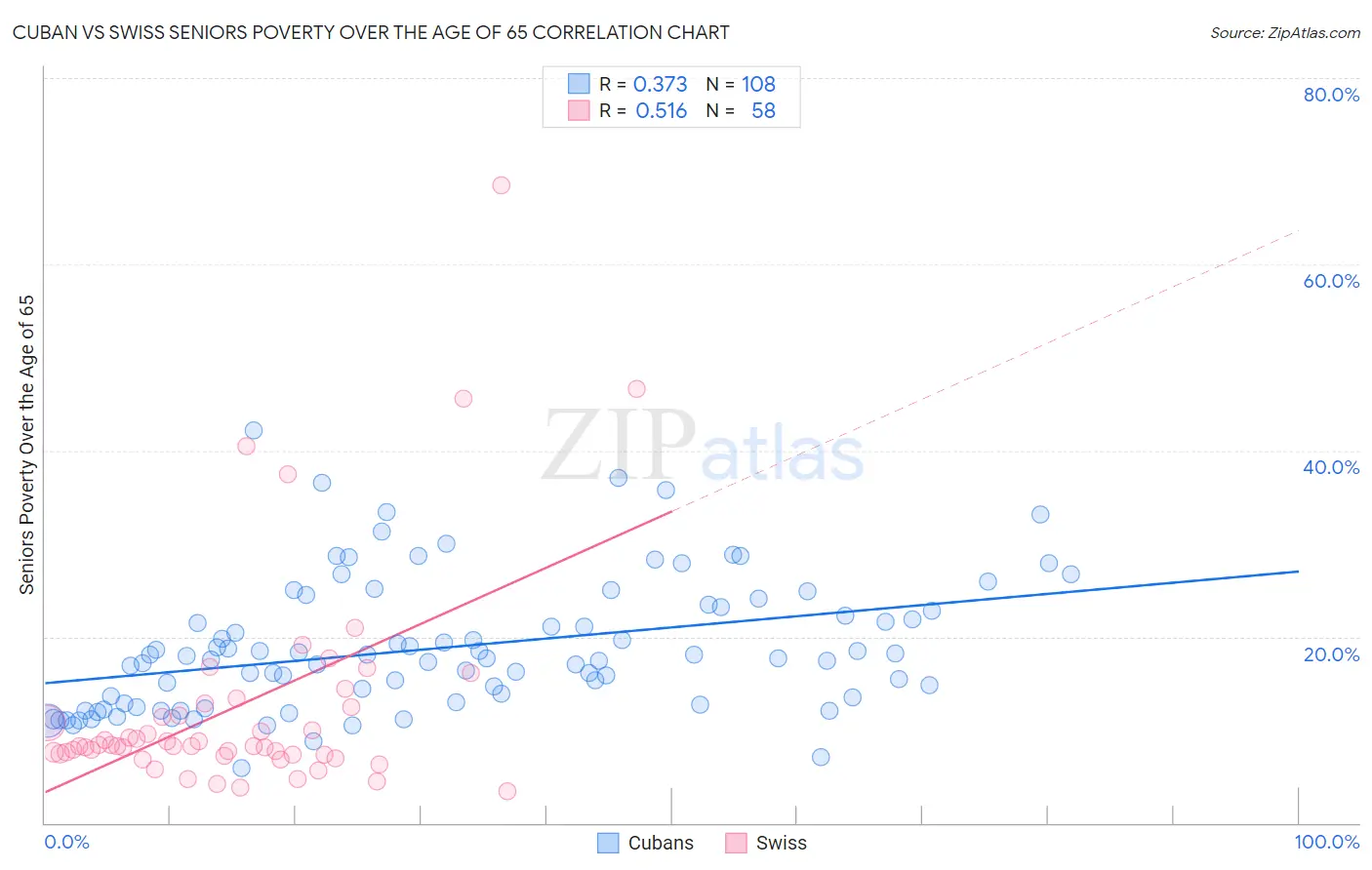 Cuban vs Swiss Seniors Poverty Over the Age of 65