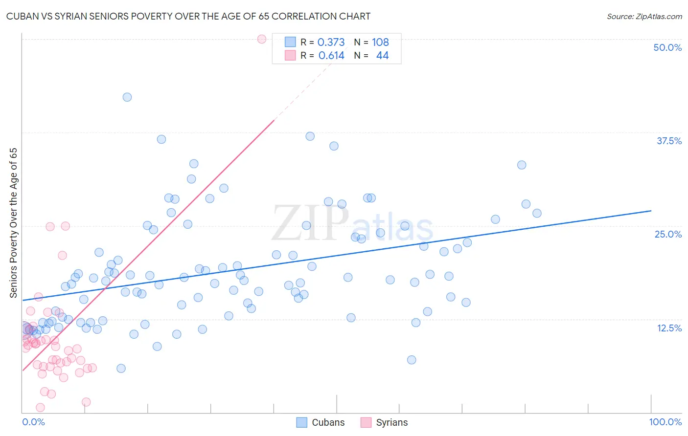 Cuban vs Syrian Seniors Poverty Over the Age of 65