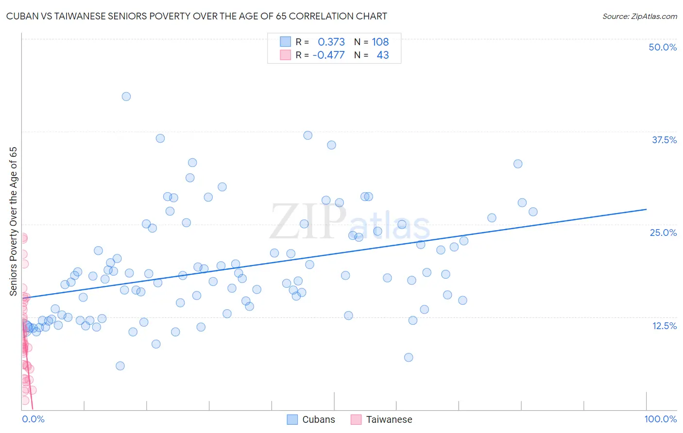 Cuban vs Taiwanese Seniors Poverty Over the Age of 65