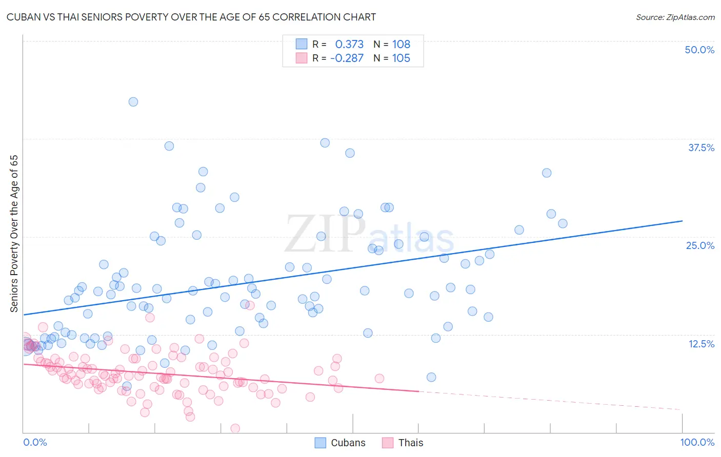 Cuban vs Thai Seniors Poverty Over the Age of 65