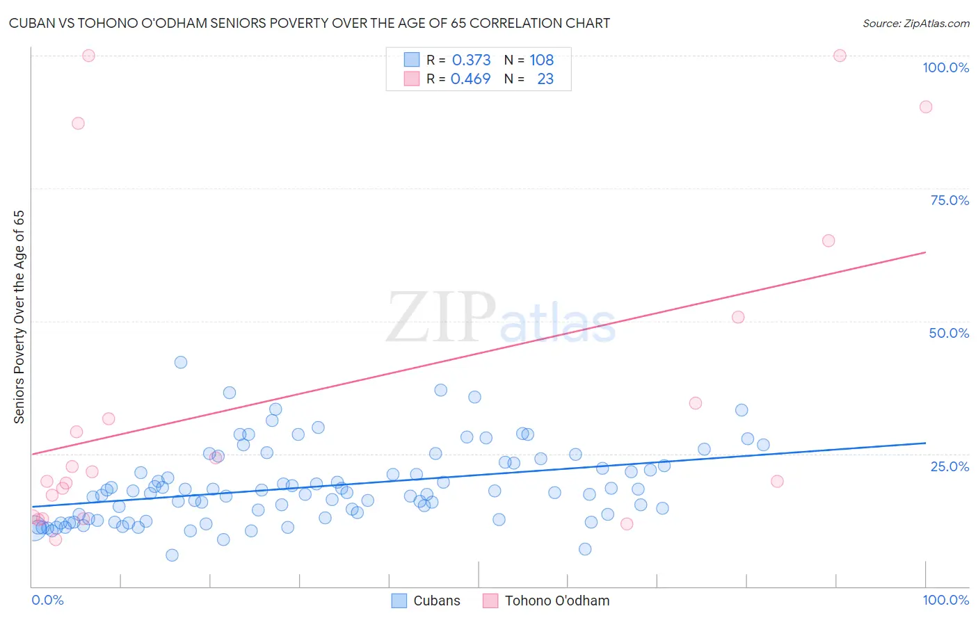 Cuban vs Tohono O'odham Seniors Poverty Over the Age of 65