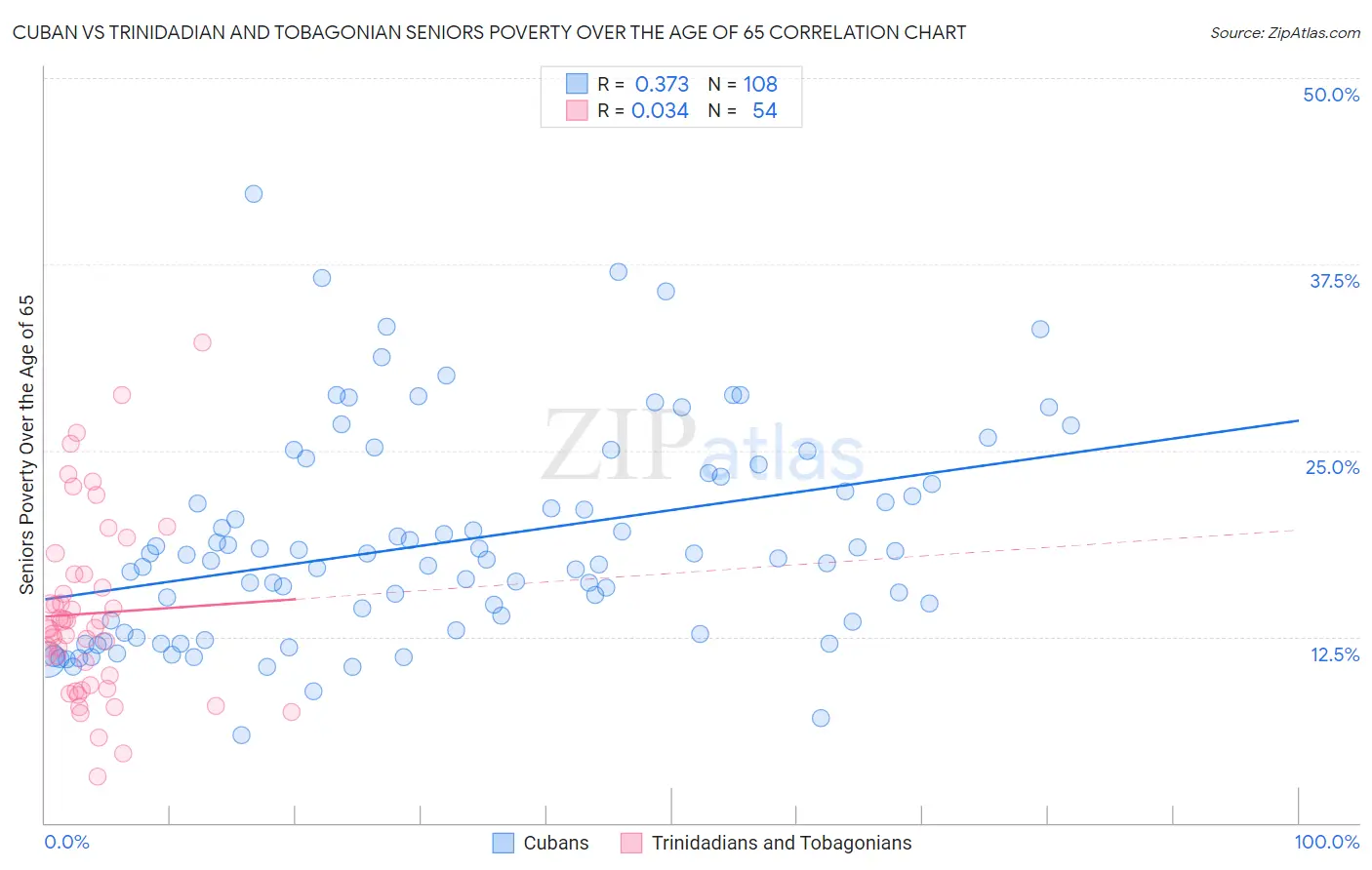 Cuban vs Trinidadian and Tobagonian Seniors Poverty Over the Age of 65