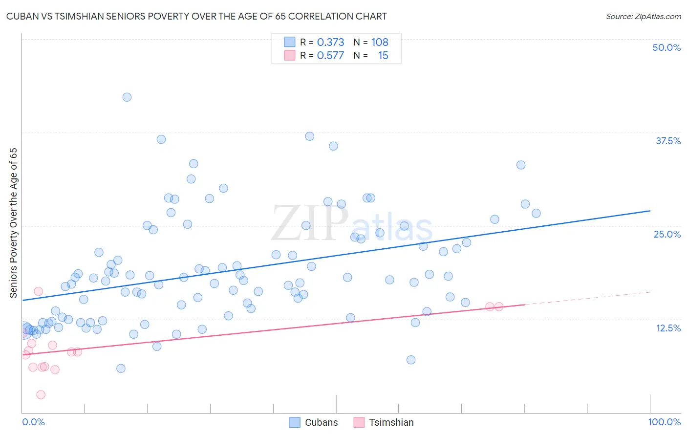 Cuban vs Tsimshian Seniors Poverty Over the Age of 65