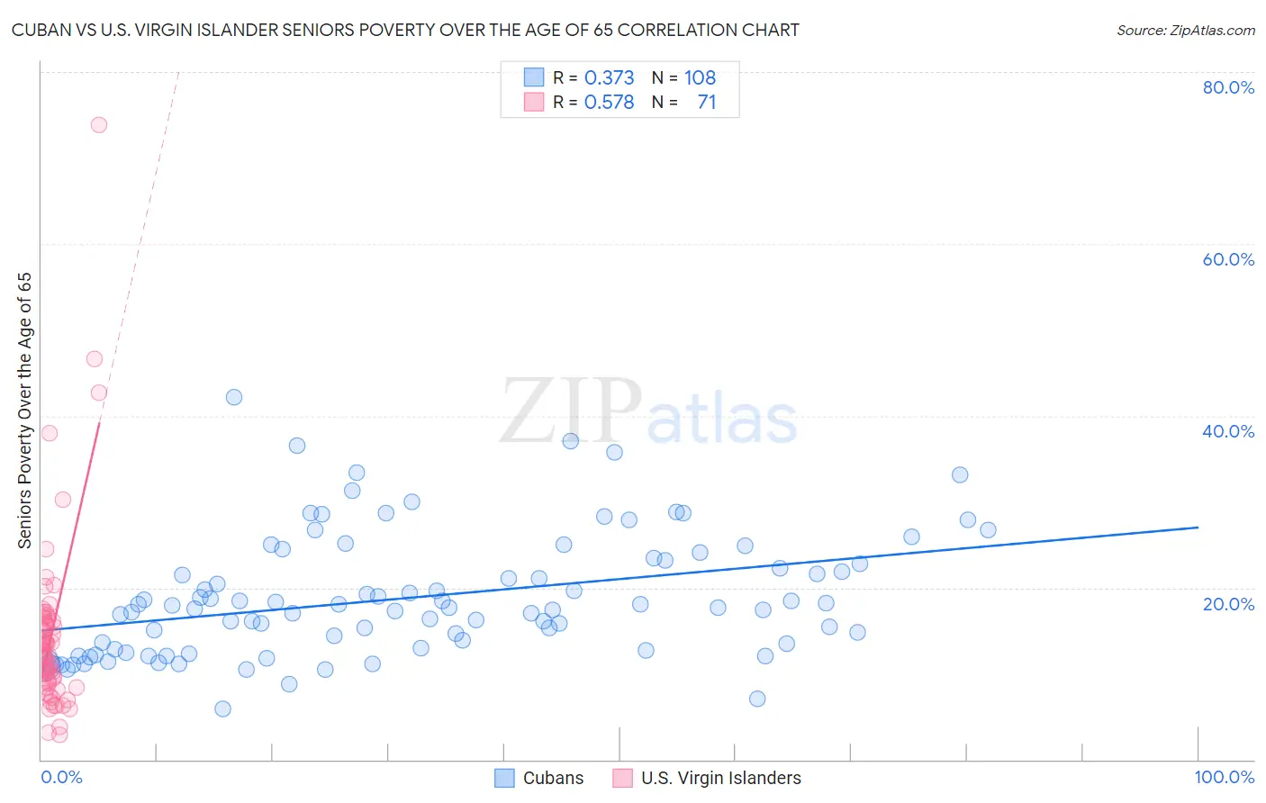 Cuban vs U.S. Virgin Islander Seniors Poverty Over the Age of 65