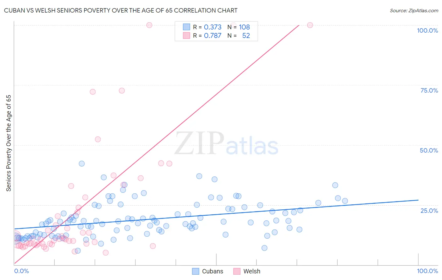 Cuban vs Welsh Seniors Poverty Over the Age of 65