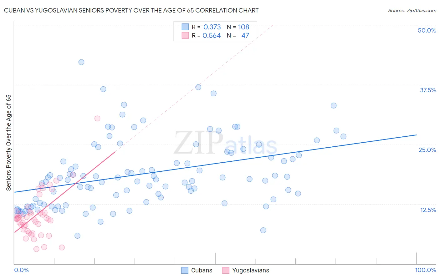 Cuban vs Yugoslavian Seniors Poverty Over the Age of 65