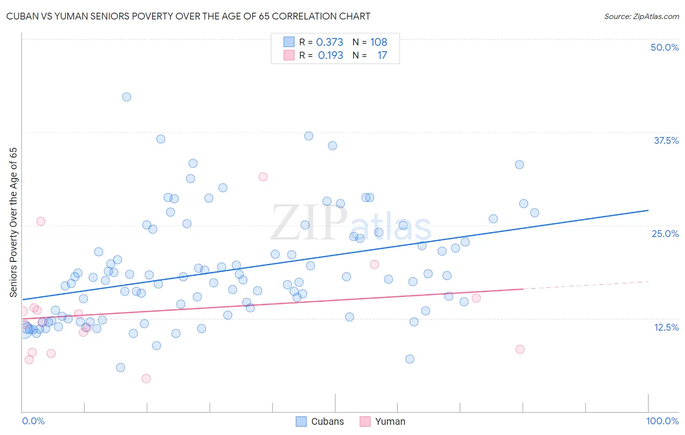 Cuban vs Yuman Seniors Poverty Over the Age of 65