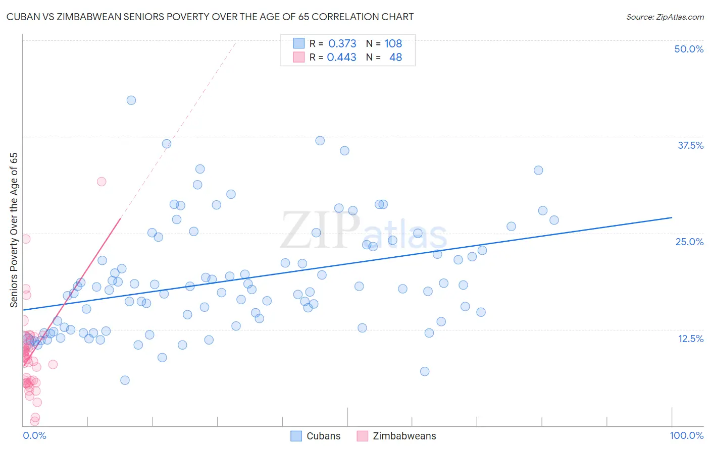 Cuban vs Zimbabwean Seniors Poverty Over the Age of 65