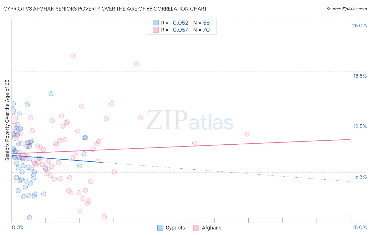 Cypriot vs Afghan Seniors Poverty Over the Age of 65