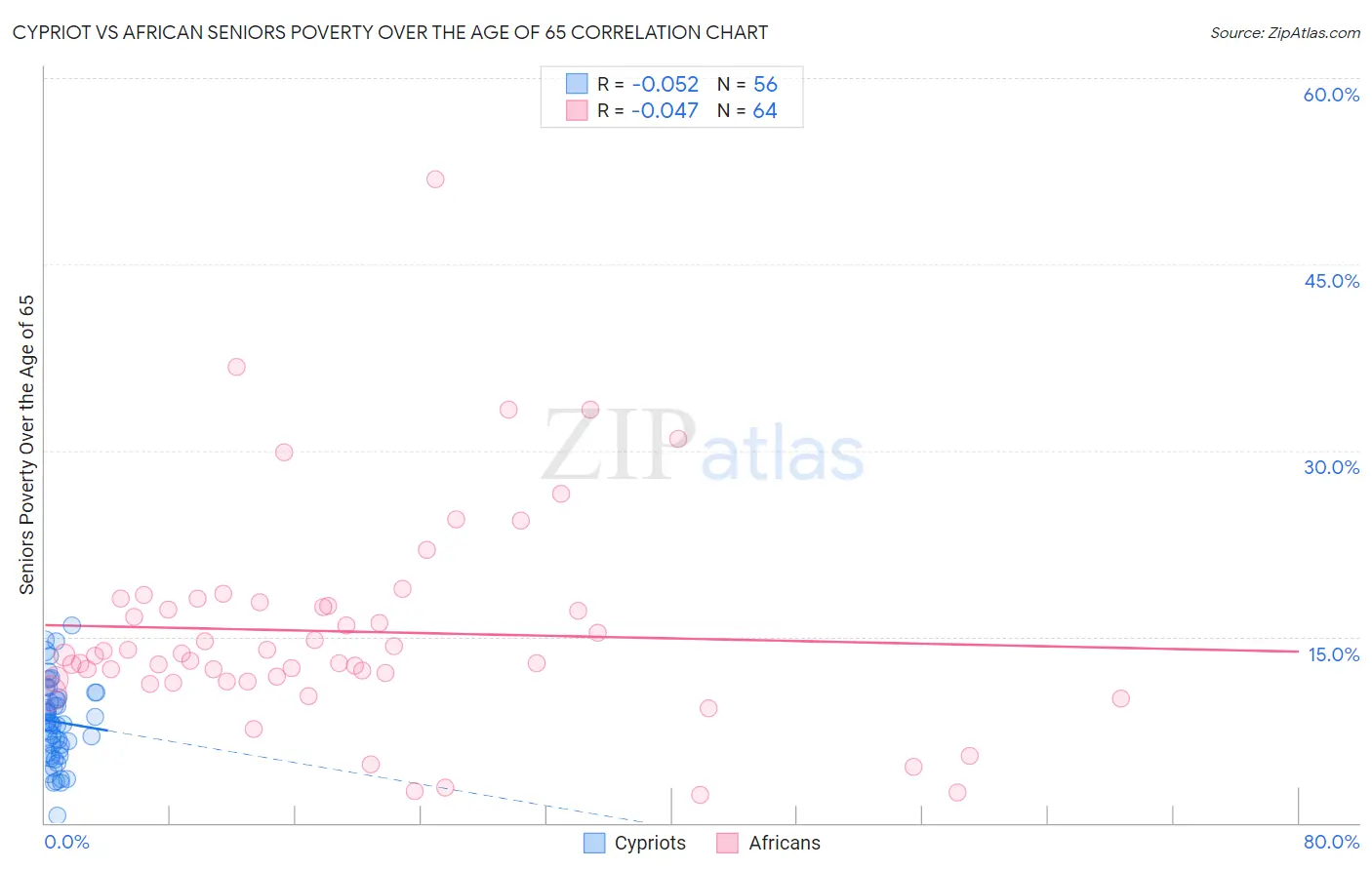 Cypriot vs African Seniors Poverty Over the Age of 65