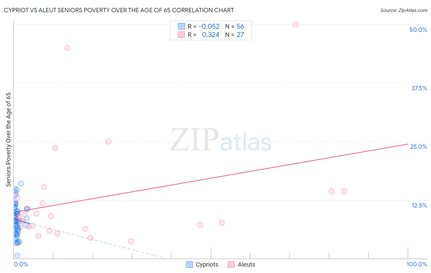 Cypriot vs Aleut Seniors Poverty Over the Age of 65