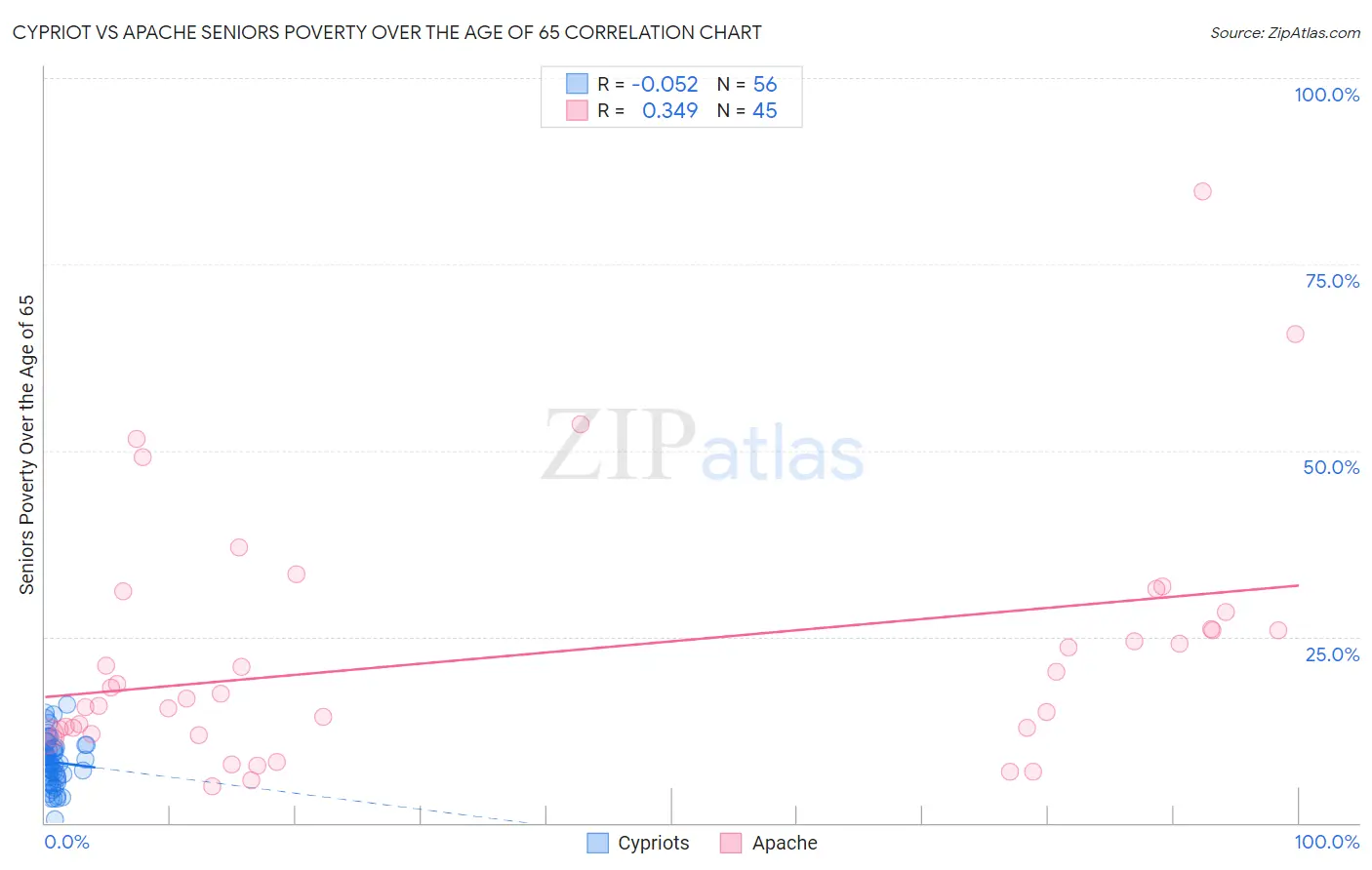 Cypriot vs Apache Seniors Poverty Over the Age of 65