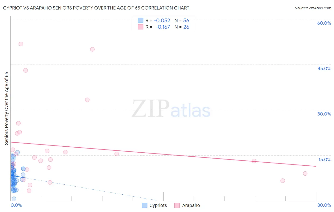 Cypriot vs Arapaho Seniors Poverty Over the Age of 65