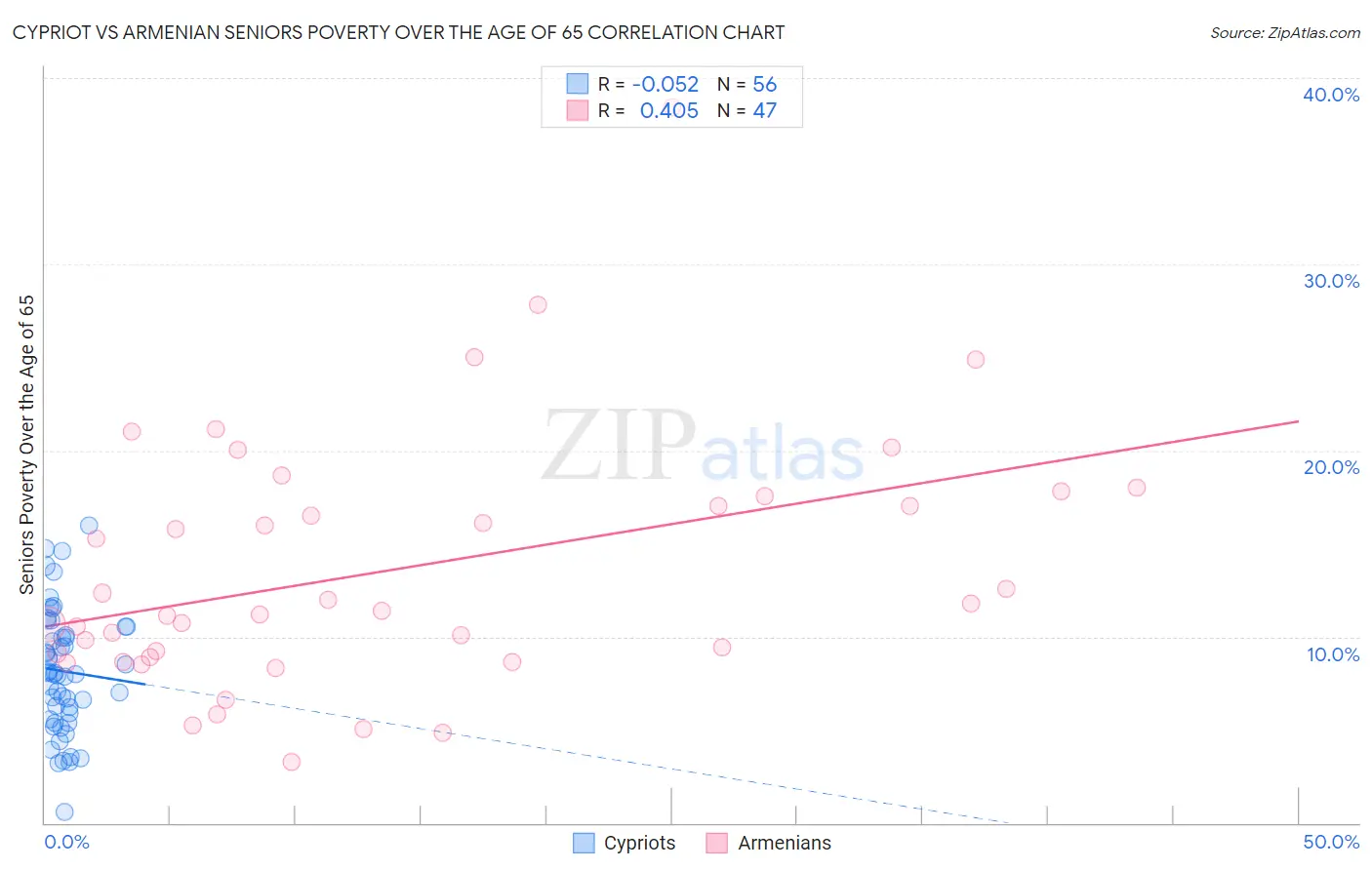 Cypriot vs Armenian Seniors Poverty Over the Age of 65