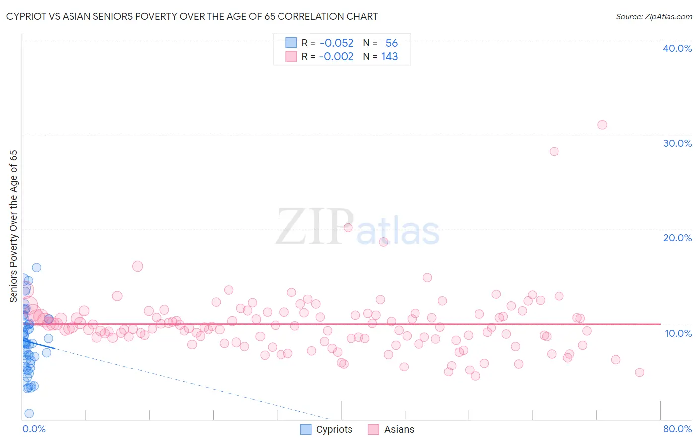 Cypriot vs Asian Seniors Poverty Over the Age of 65