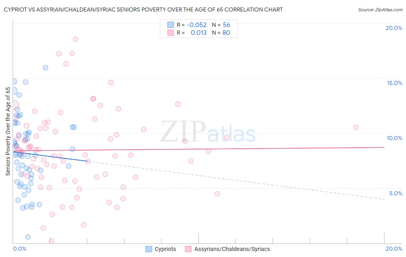 Cypriot vs Assyrian/Chaldean/Syriac Seniors Poverty Over the Age of 65