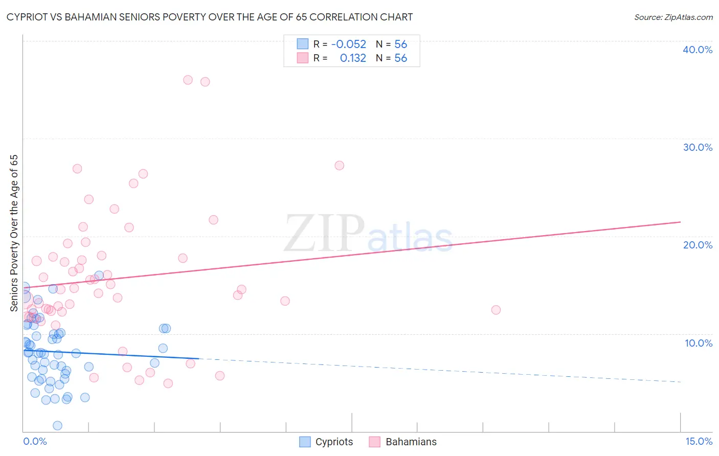 Cypriot vs Bahamian Seniors Poverty Over the Age of 65