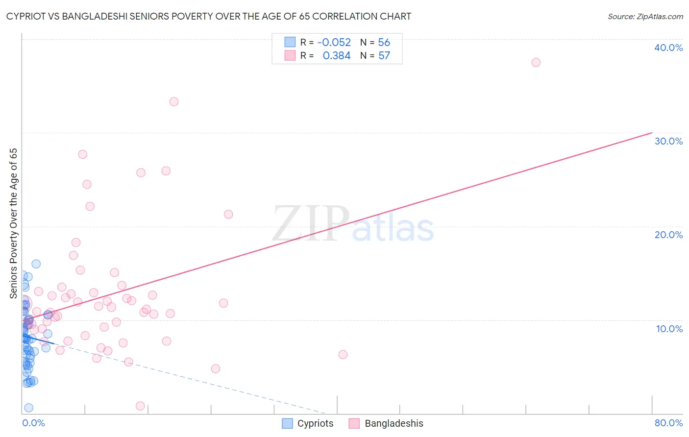 Cypriot vs Bangladeshi Seniors Poverty Over the Age of 65