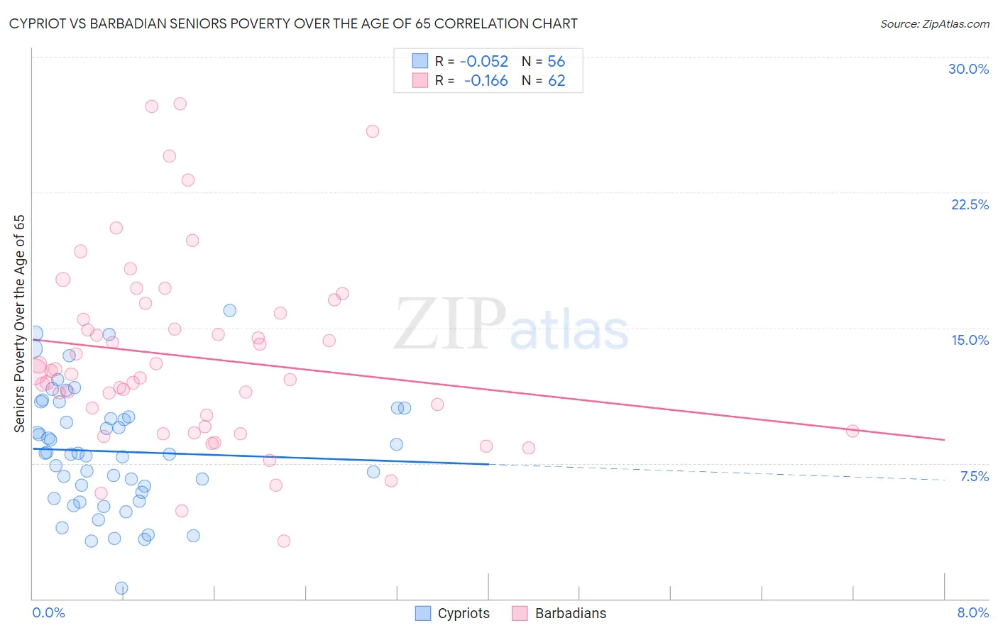 Cypriot vs Barbadian Seniors Poverty Over the Age of 65