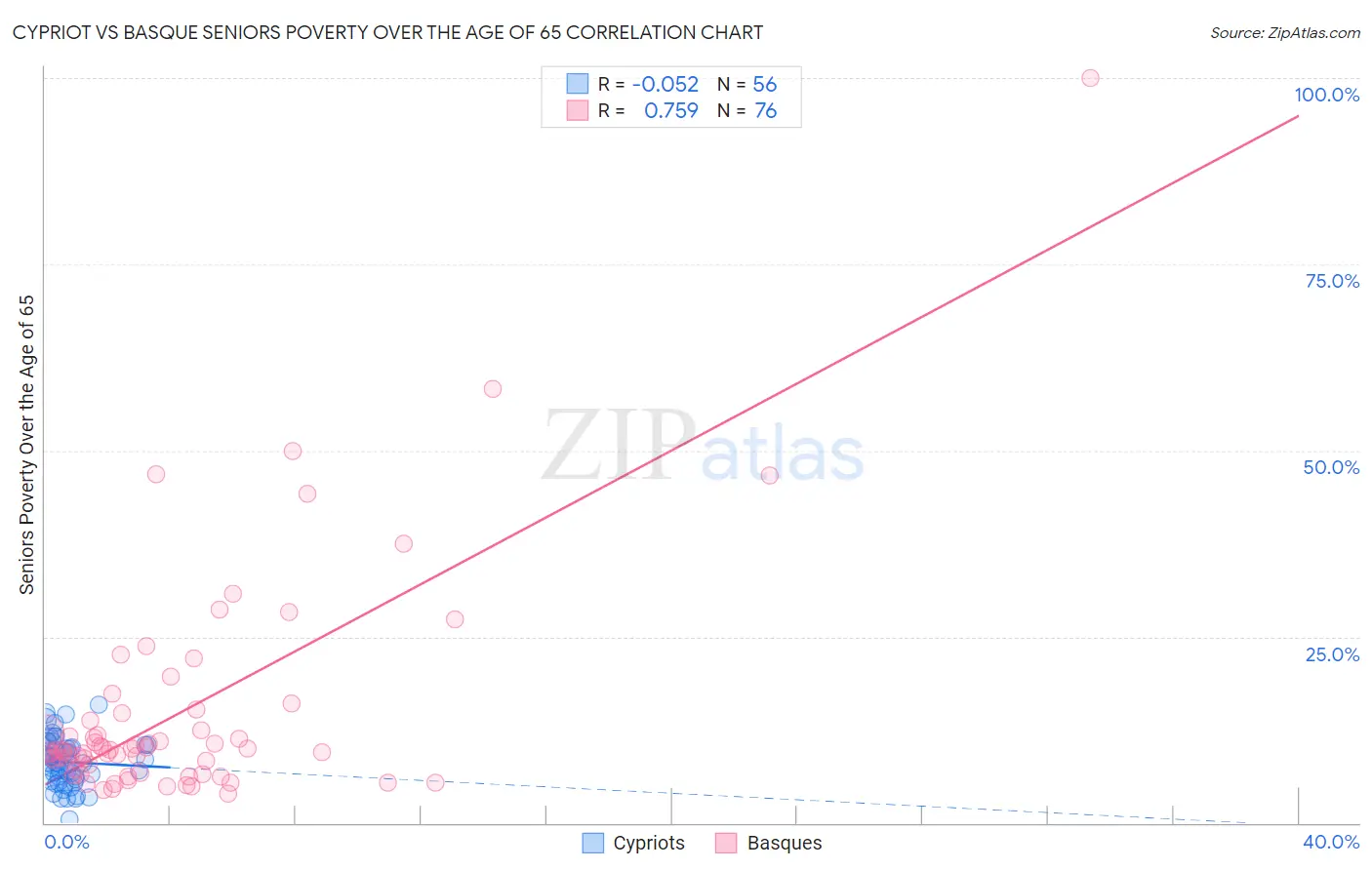 Cypriot vs Basque Seniors Poverty Over the Age of 65