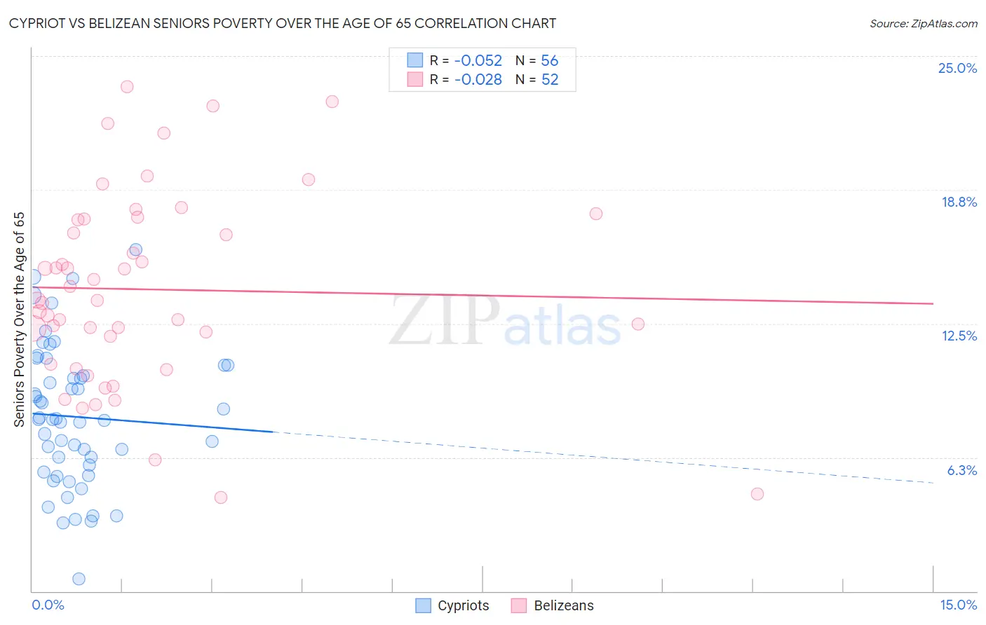 Cypriot vs Belizean Seniors Poverty Over the Age of 65