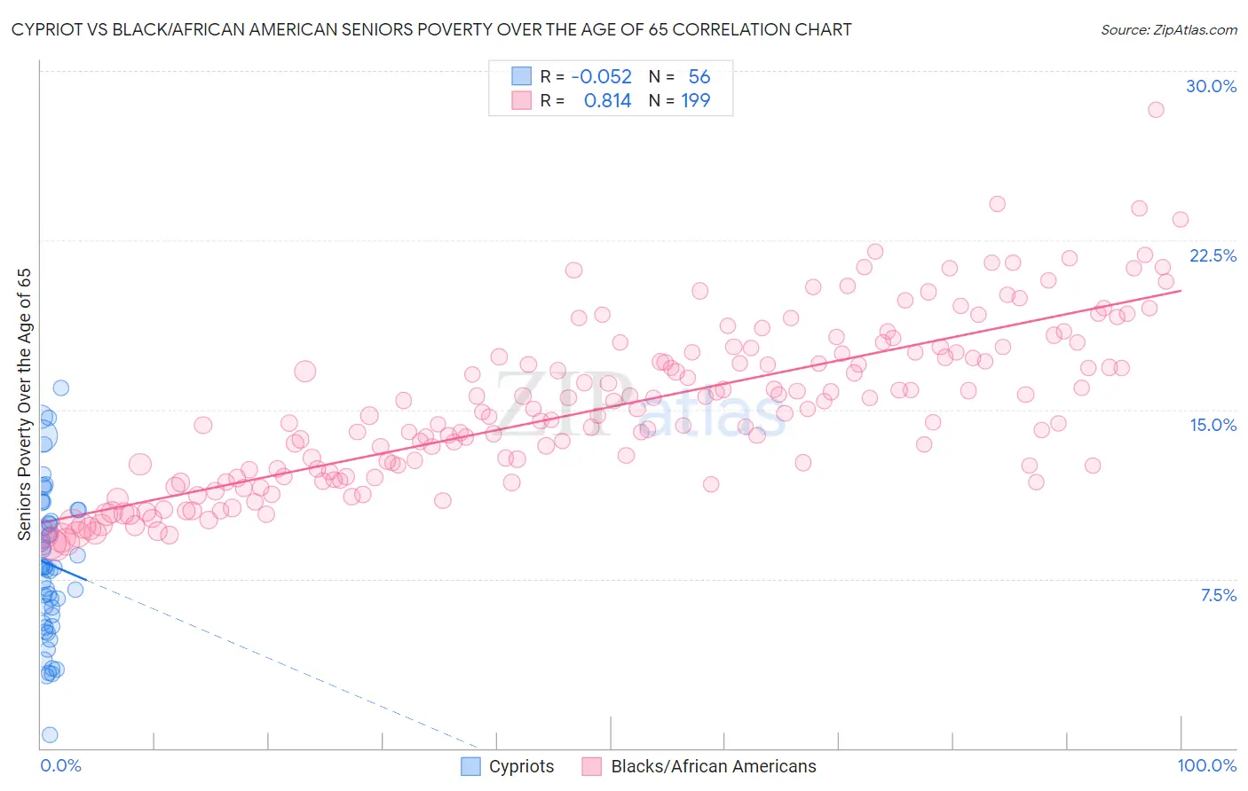 Cypriot vs Black/African American Seniors Poverty Over the Age of 65