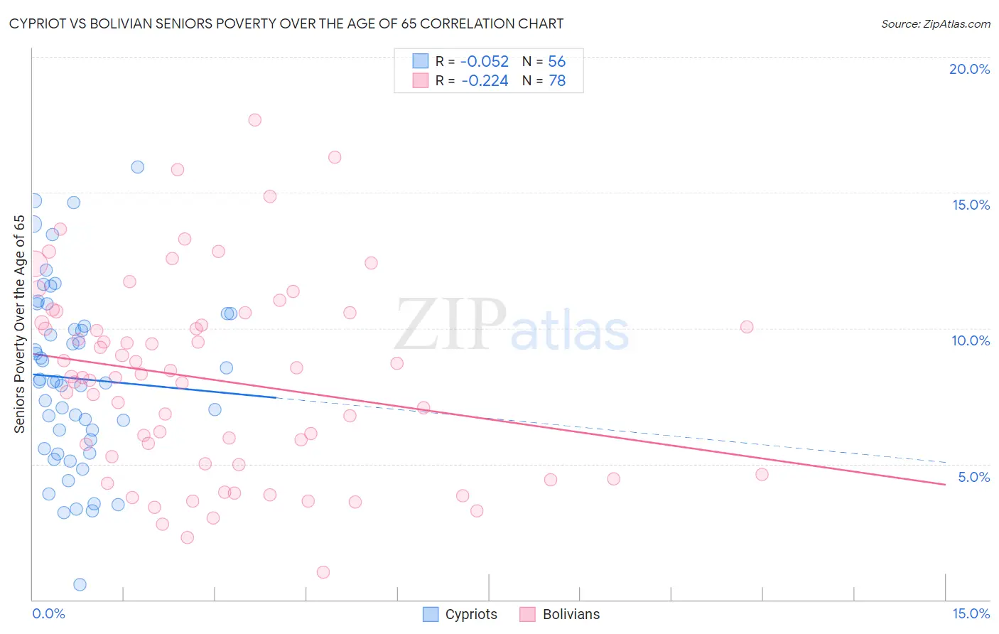 Cypriot vs Bolivian Seniors Poverty Over the Age of 65