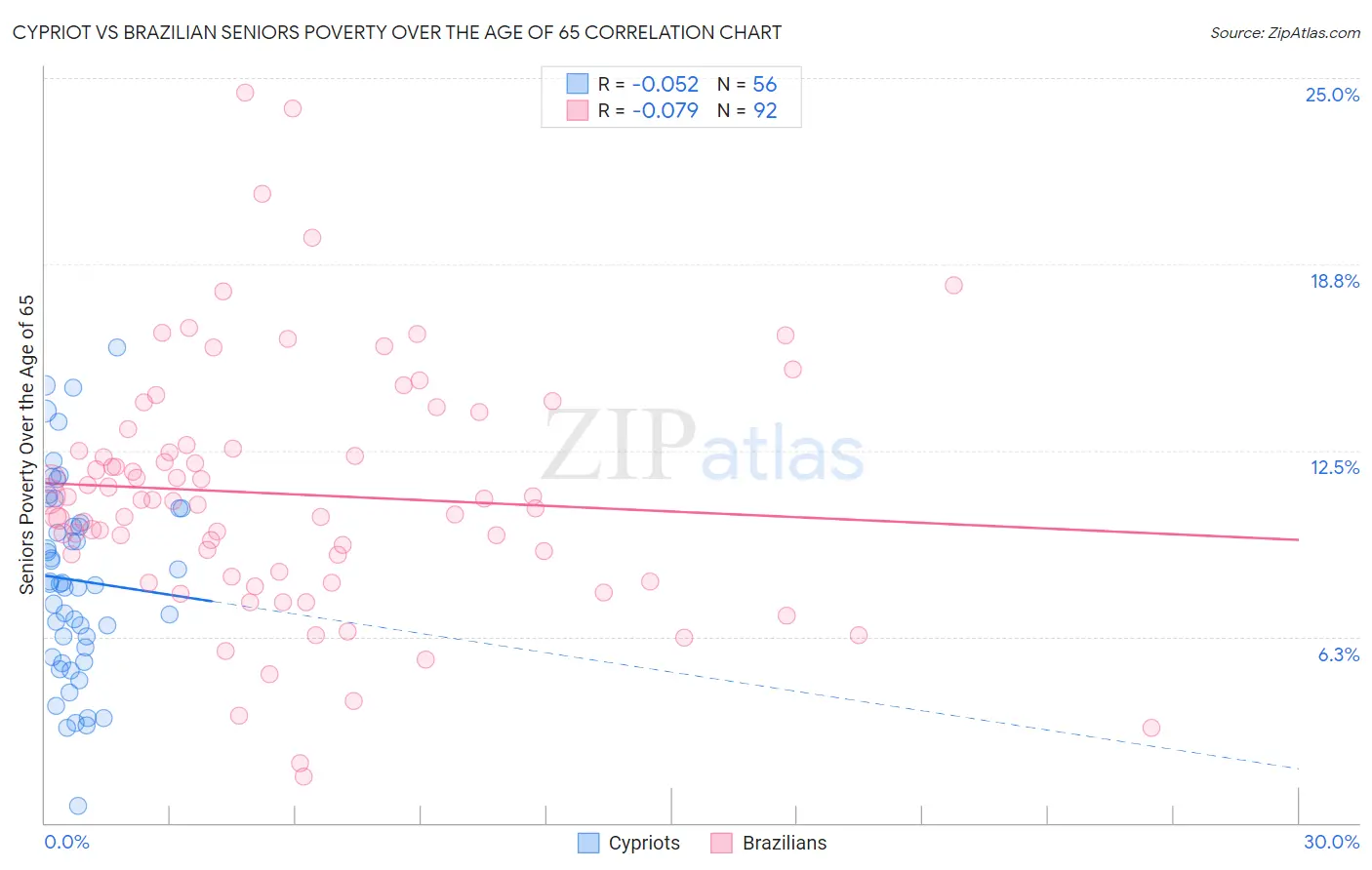 Cypriot vs Brazilian Seniors Poverty Over the Age of 65